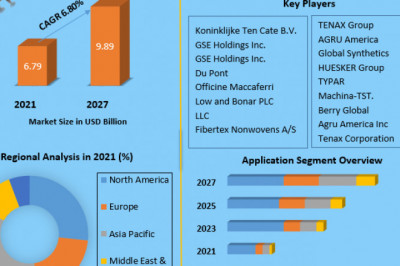 Geotextile Market  by Technology, Type, Application and Region -  Forecast to 2025
