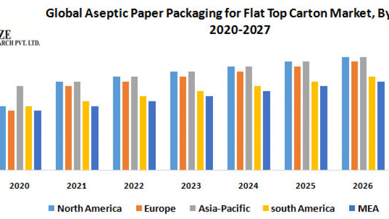 Global Aseptic Paper Packaging for Flat Top Carton Market to Observe Massive Growth by 2026.