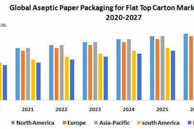 Global Aseptic Paper Packaging for Flat Top Carton Market to Observe Massive Growth by 2026.