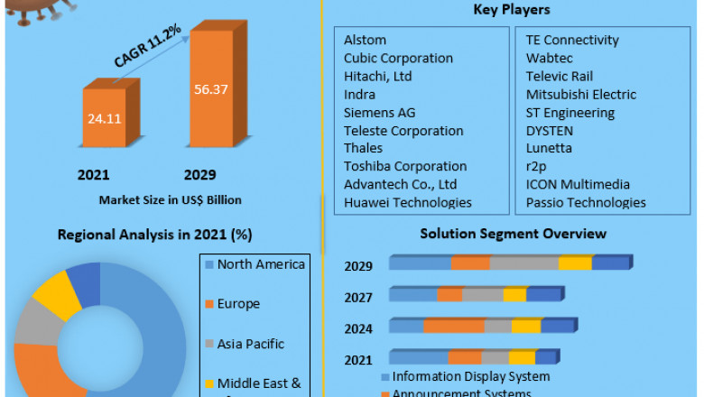 Global Passenger Information System Market Manufacturers, Suppliers, Vendors Sales, Revenue, Share 2029