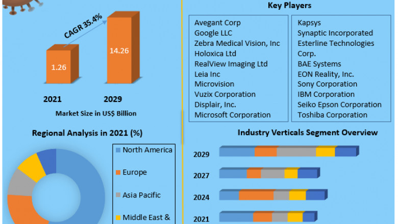 Global Screenless Display Market Developments, Revenue, Global Trends, Top Players Strategies and Forecast to 2029