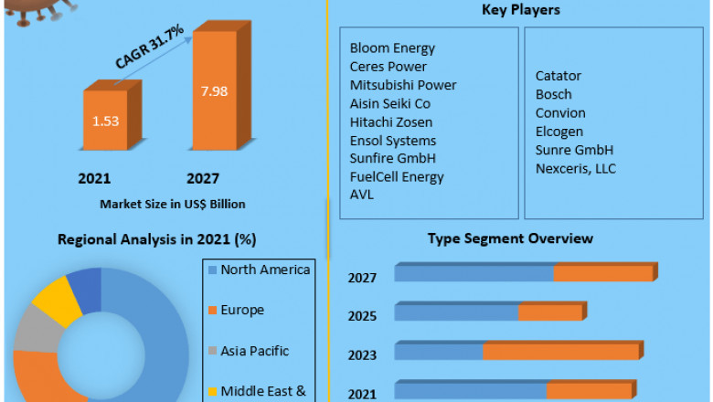 Global Solid Oxide Fuel Cell Market (SOFC) Growth, Trends, Revenue, Size, Future Plans and Analysis and Forecast (2022-2029)