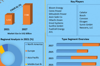 Global Solid Oxide Fuel Cell Market (SOFC)  Growth, Trends, Revenue, Size, Future Plans and Analysis and Forecast (2022-2029)