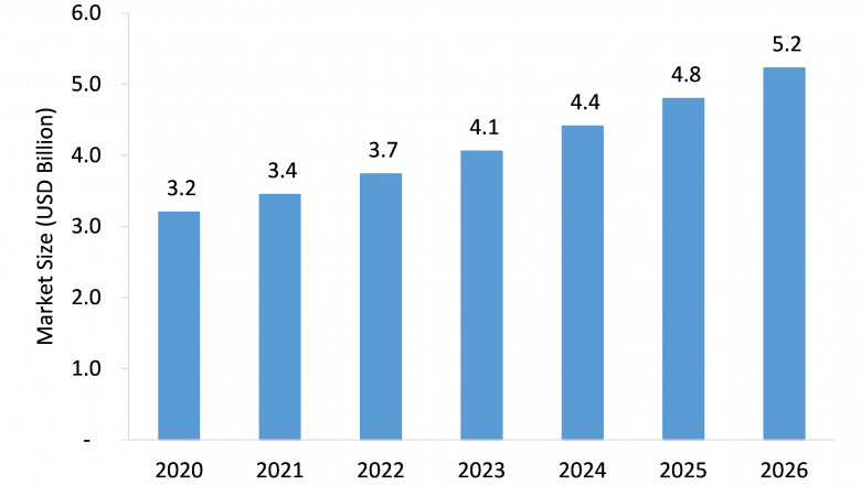 Nondestructive Test Equipment Market to Register Incremental Sales Opportunity During 2021-2026