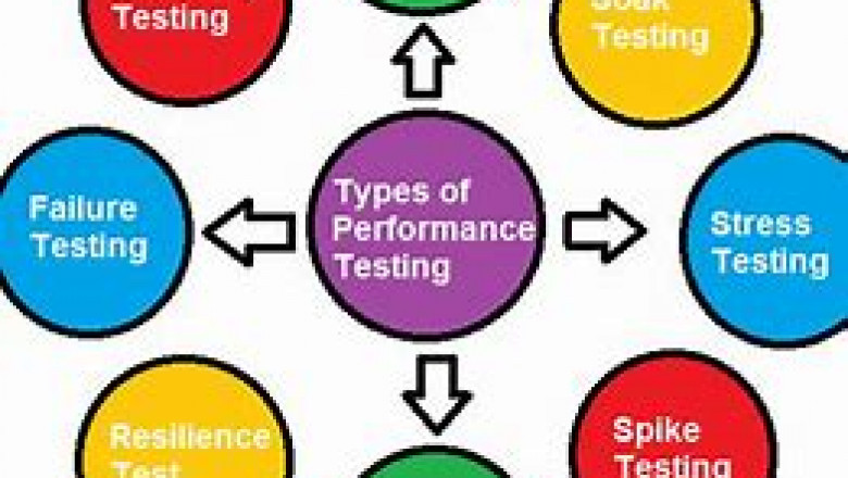 Performance Testing Market Report Till 2028 | Latest Trends, Growth & Forecast