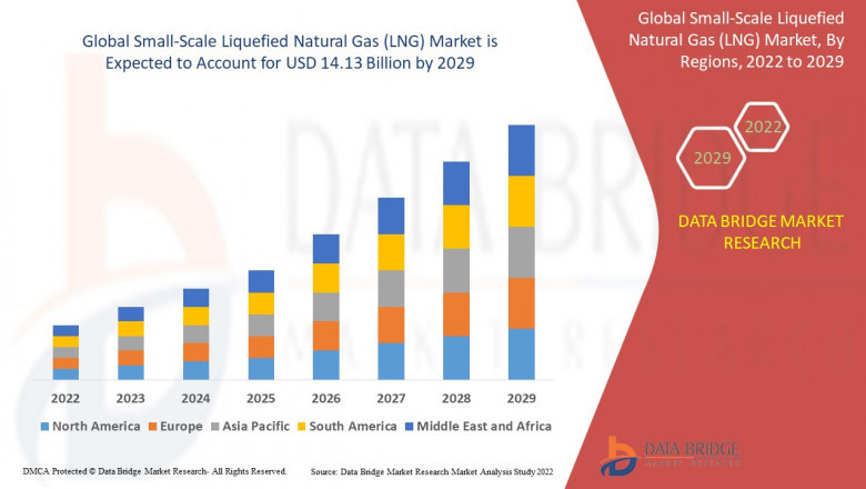 Small-Scale Liquefied Natural Gas (LNG) Market to Reach A CAGR of 7.91% By The Year 2029