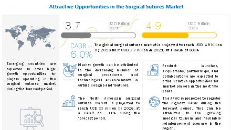 Surgical Sutures Market Emerging Trends, Technology and Growth 2022 to 2026