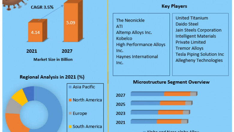 Titanium Alloys Market Size, Share, Trend, Forecast, & Industry Analysis 2027.