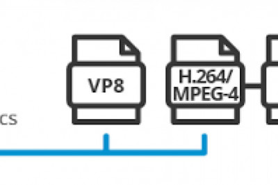 Video Codec Market 2022 | Industry Demand, Fastest Growth, Opportunities Analysis and Forecast To 2028