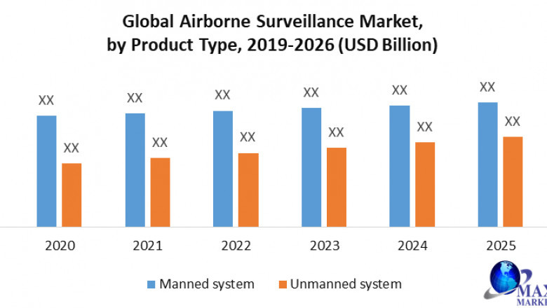 Airborne Surveillance Market Estimation, Dynamics, Trends, Competitor Analysis and Forecast 2021-2027