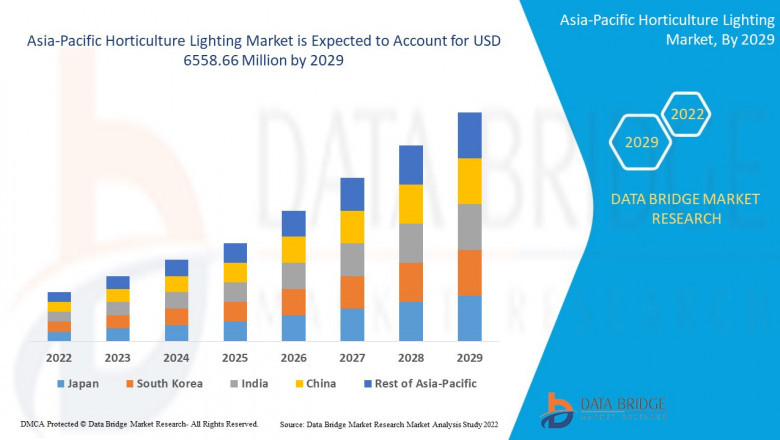 Asia-Pacific Horticulture Lighting Market Regulatory Framework, Macro-economic Factors and Industry Demand.