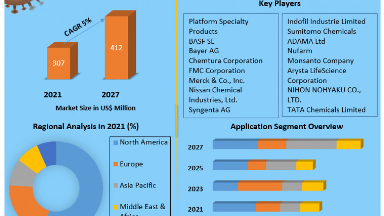 Global Acaricides Market to Witness a Pronounce Growth During Analysis and Forecast (2022-2029)