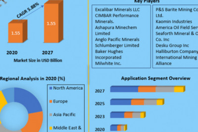 Global Barite Market  Size, Growth, Trends, Revenue, Future Plans and Forecast (2022-2029)