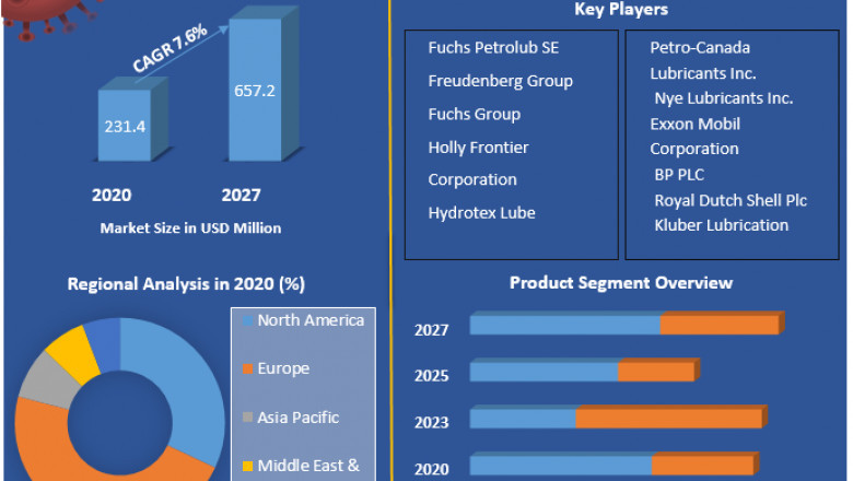 Global Food Grade Lubricants Market to Witness a Pronounce Growth During Analysis and Forecast (2022-2029)