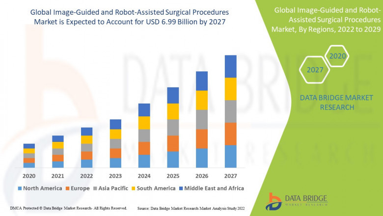Global Image-Guided Robot-Assisted Surgical Procedures Market forecast analysis & country data.