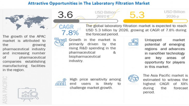 Laboratory Filtration Market |Analysis, Trends, New Business Opportunities and Forecast to 2022 – 2026