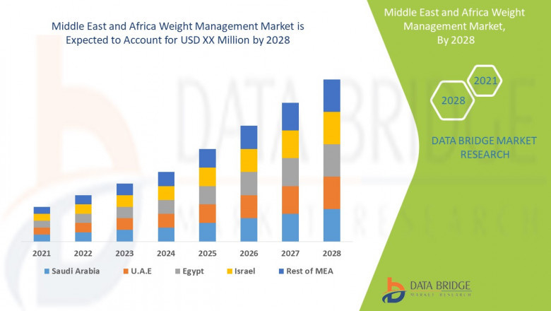 Middle East and Africa Weight Management Market Scope, size, share and Forecast.
