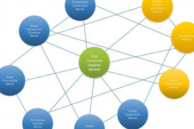 Oral Care Market Opportunities and Challenges - Global Forecast to 2026