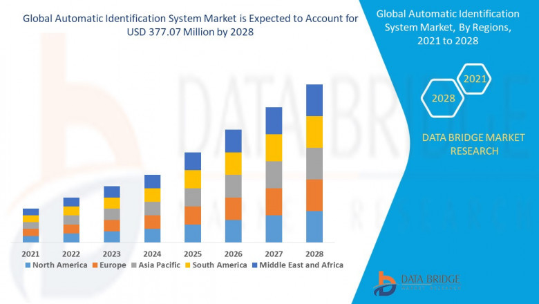 The Global Automatic Identification System Market competion