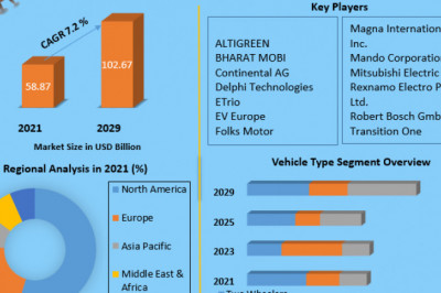 Automotive Retrofit Electric Vehicle Power Train Market to Show Incredible Growth by 2029