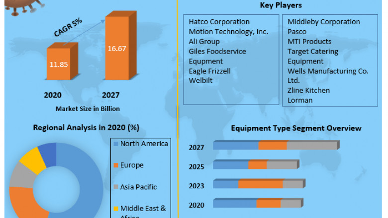 Global Commercial Ventless Cooking Equipment Market | Analysis, Segments, Size, Share And Forecast to 2027