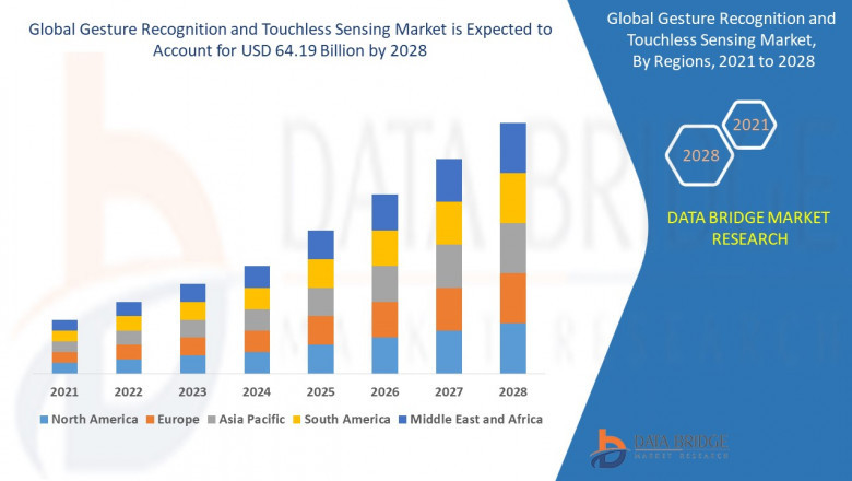 Global Gesture Recognition and Touchless Sensing Market report summarizes top key player’s overview