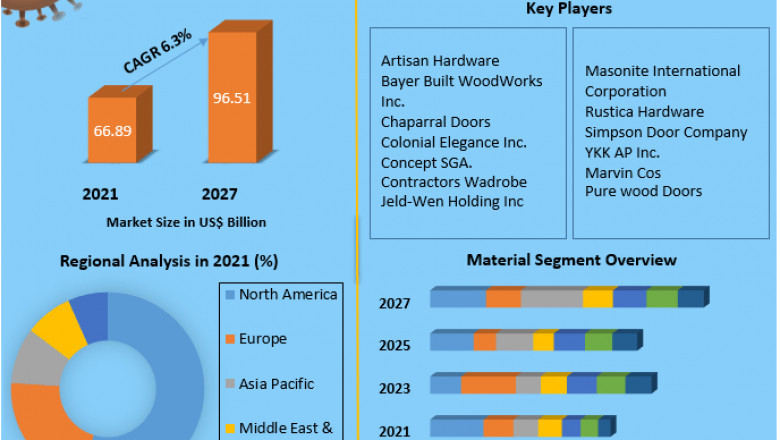 Global Interior Doors Market | Research Statistics, Industry Share And Growing Trends