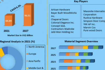 Global Interior Doors Market | Research Statistics, Industry Share And  Growing Trends