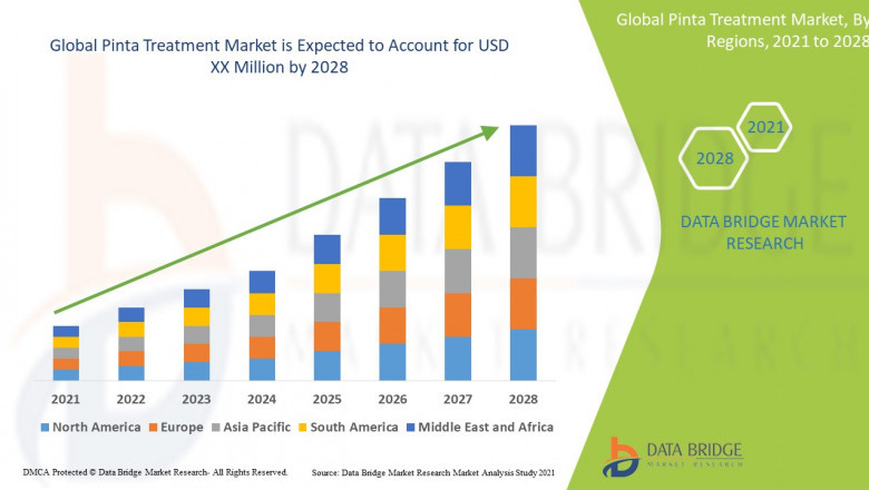 Global Pinta Treatment Market Customization Available
