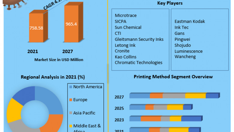Global Security Ink Market to Witness a Pronounce Growth During Analysis and Forecast (2022-2029)