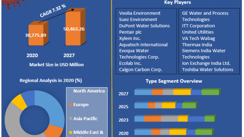 Global Water and Wastewater Treatment Equipment Market Size, Growth, Trends, Revenue, Future Plans and Forecast (2022-2029)