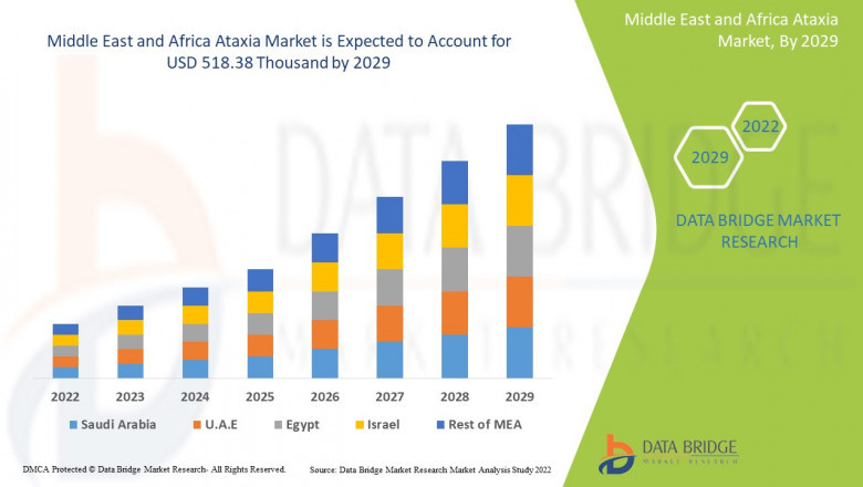 Middle East and Africa Ataxia Market Growing Popularity and Growing Traffic Research Report by DBMR