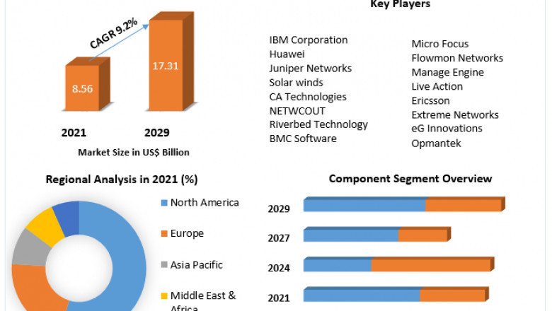 Network Management Market Global Demand, Sales, Consumption and Forecasts to forecast 2029