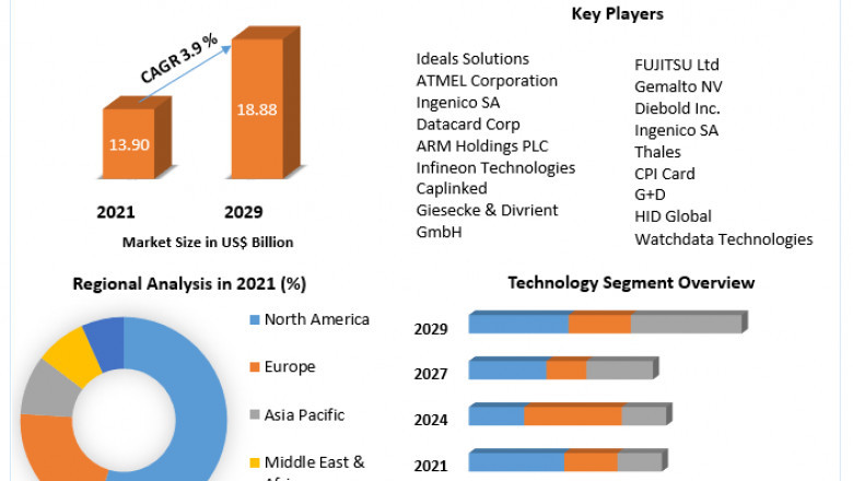 Smart Card Market Detailed Analysis of Current Industry Trends, Growth Forecast To 2029