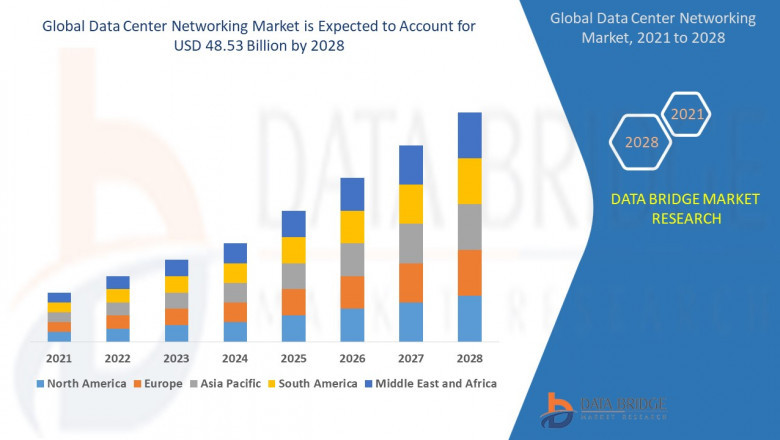 Data Center Networking Market - Business Opportunities, Increased demands & Competition Forecast