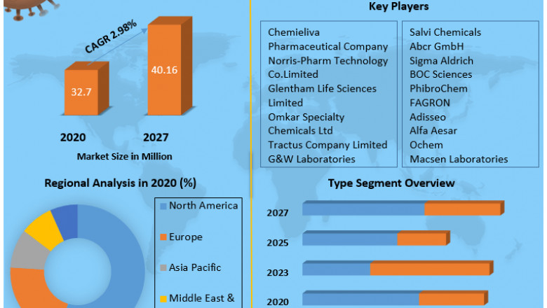 Selenium Sulphide Market Industry Research on Growth, Trends and Opportunity in 2027