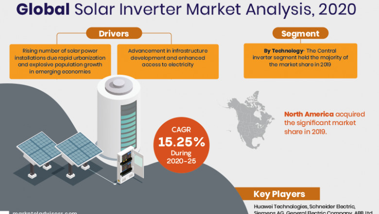 Solar Inverter Market to Bring Revolution in the Industry During 2020-25