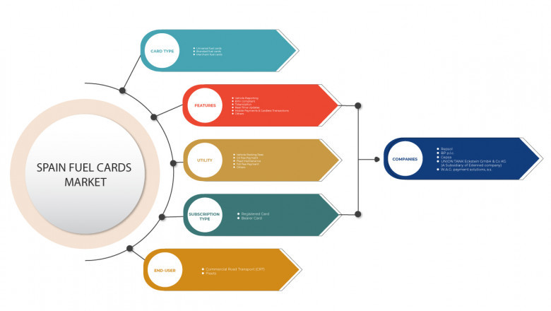 Spain Fuel Cards Market for Commercial Fleet Growing Popularity and Growing Traffic Research Report by DBMR