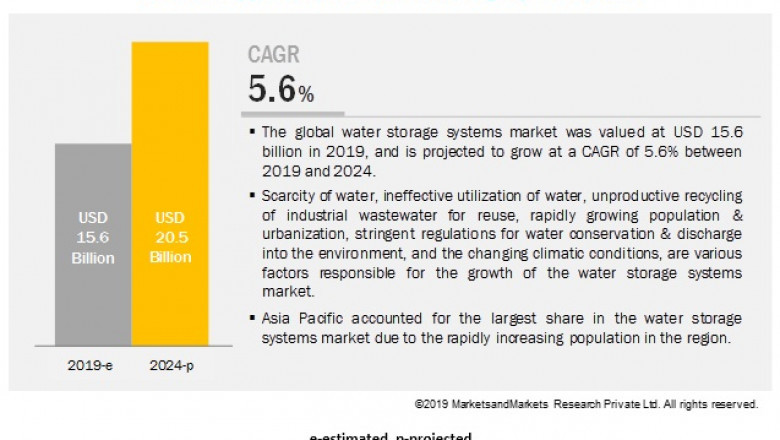 Water Storage Systems Market to Grow $20.5 billion by 2024, Says MarketsandMarkets™
