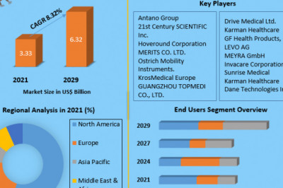 Electric Wheelchair Market Size, Share, Growth & Trend Analysis Report by 2021 - 2029