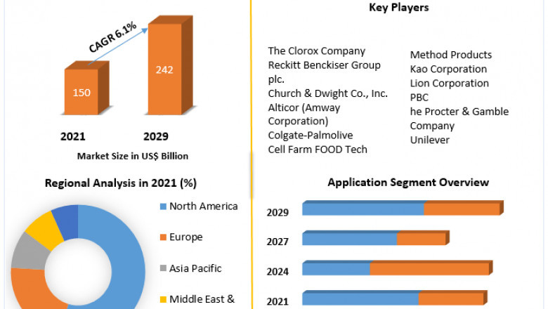 Laundry Detergent Market Global Production, Growth, Share, Demand and Applications Forecast to 2029