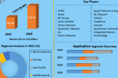 5G services Market By Propulsion Type, By Vehicle Type and Forecast 2029
