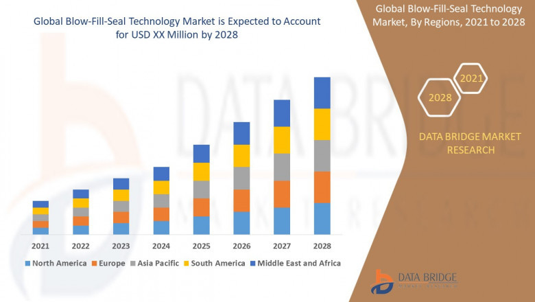 Blow-Fill-Seal Technology Market Scope, Market Size, Price, Current Key Players, Demand, Growth, Analysis