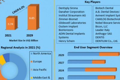 Dental Implant Market by Manufacturers, Regions, Business Demands, Type and Application, Forecast to 2029