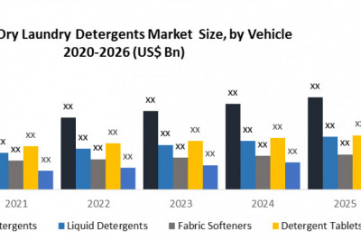 Dry Laundry Detergents Market  Share, Growth factors, Segmentation, Joint Ventures, and market Outlook 2027