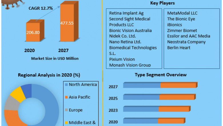Global Bionic Eye Market Future Trends, Emerging Technologies, Global Regions With Industry Share Analysis, Gross Margin And Forecast To 2027