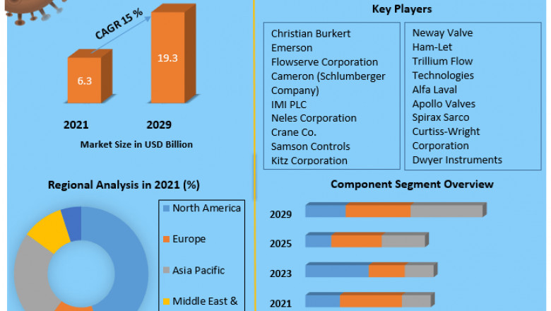 Global Control Valve Market | Top Manufacturers, Trends And Forecast to 2029