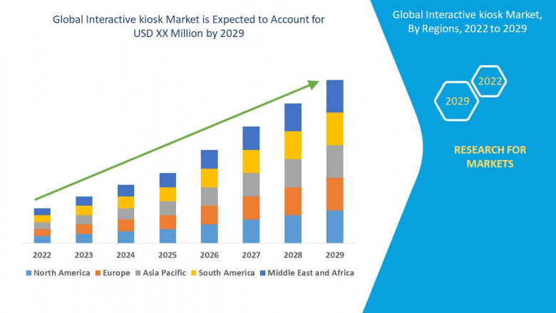 Global Interactive kiosk Market 2022 Insight On Share, Application, And Forecast Assumption 2029