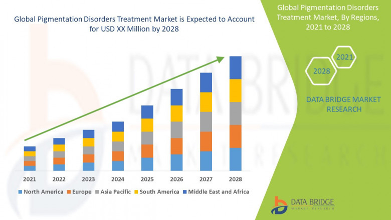 Global Pigmentation Disorders Treatment Market Analysis, Insight, & Scope for Expand to Latest Development 2028