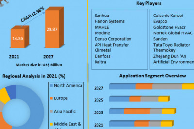 Microchannel Heat Exchanger Market  Share, Growth factors, Segmentation, Joint Ventures, and market Outlook 2027